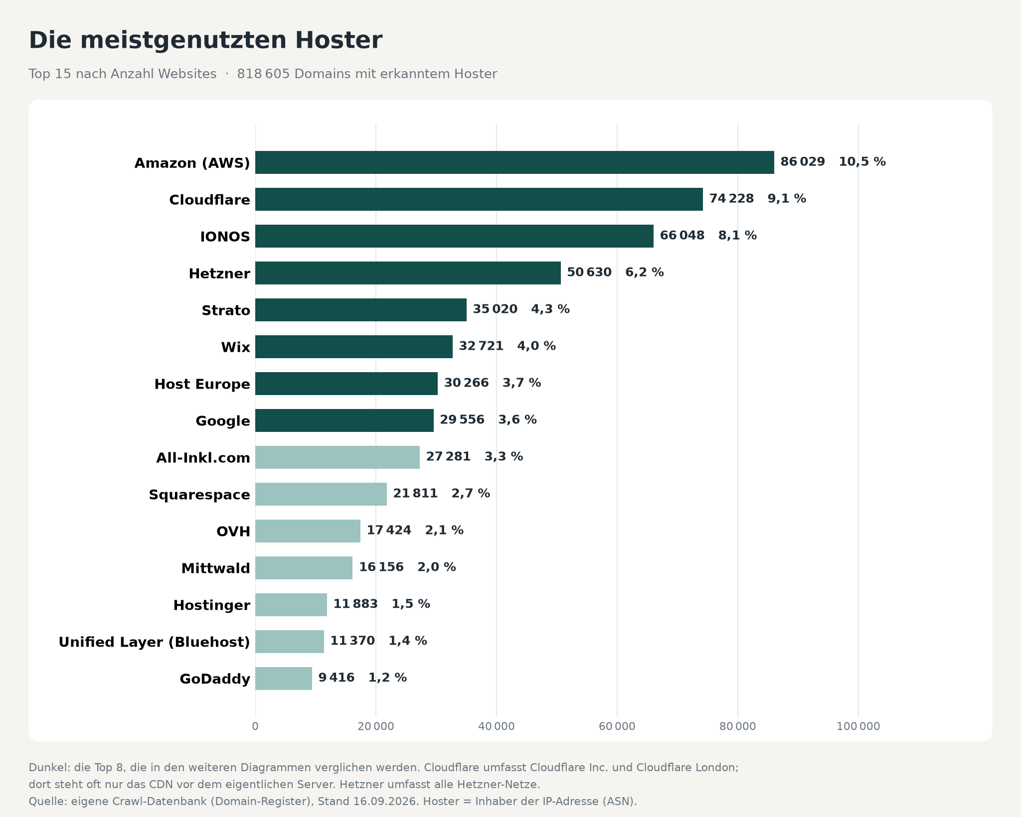 Balkendiagramm: Die meistgenutzten Hoster – Top 15 nach Anzahl Websites