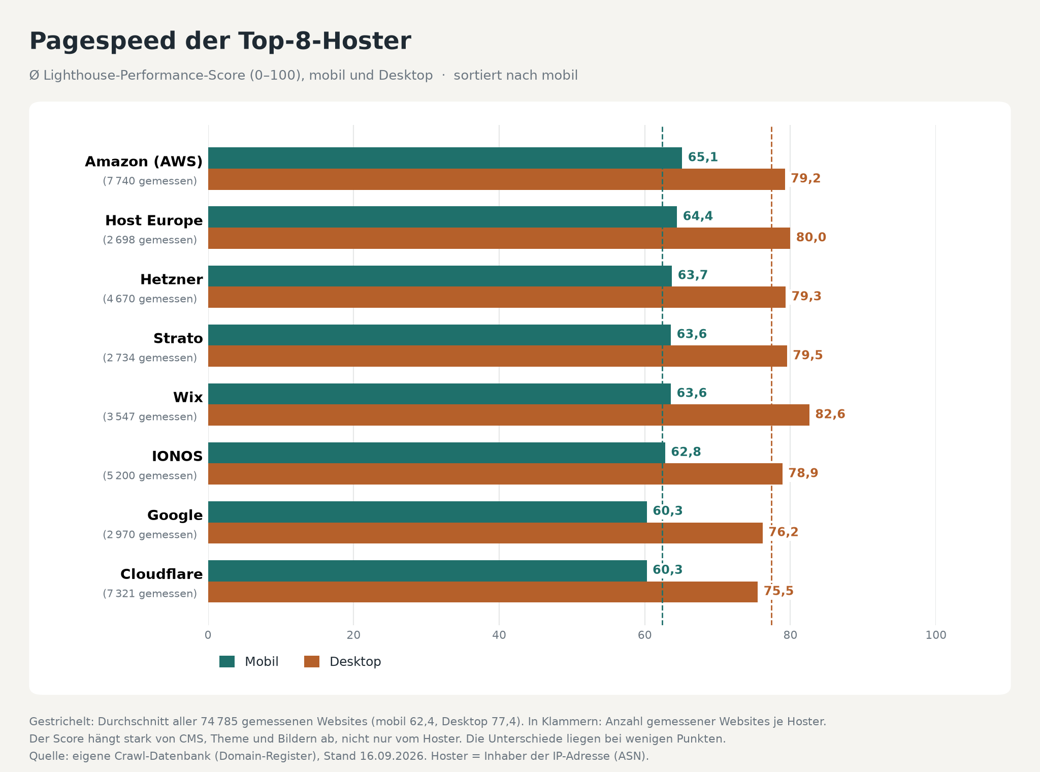Balkendiagramm: Pagespeed der Top-8-Hoster – Mobil und Desktop, Lighthouse-Score 0–100