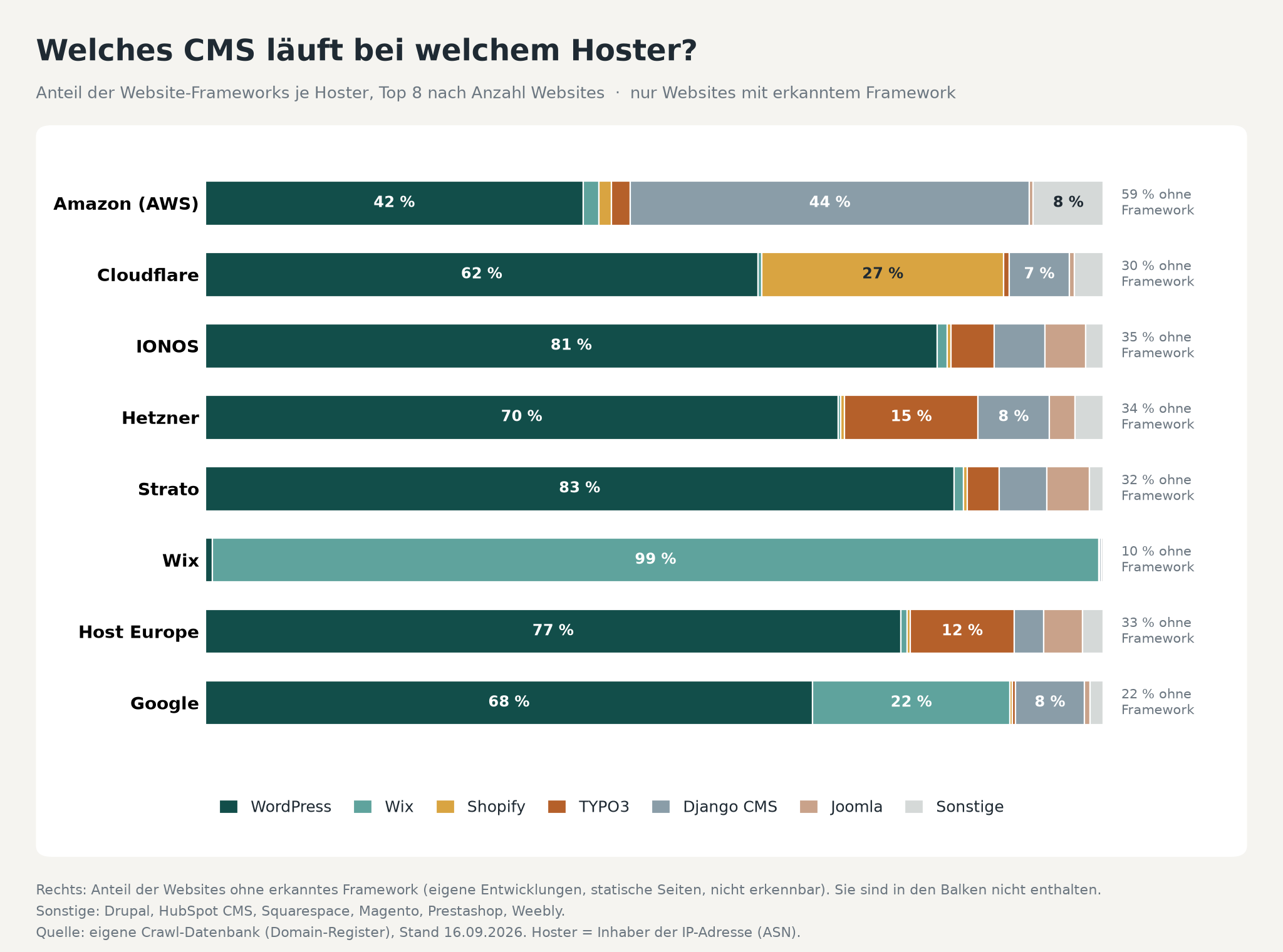 Gestapeltes Balkendiagramm: CMS-Anteile je Top-8-Hoster