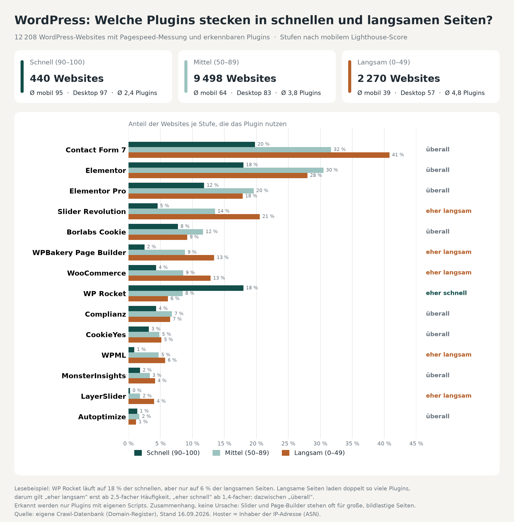 Diagramm: WordPress-Plugins in schnellen, mittleren und langsamen Seiten
