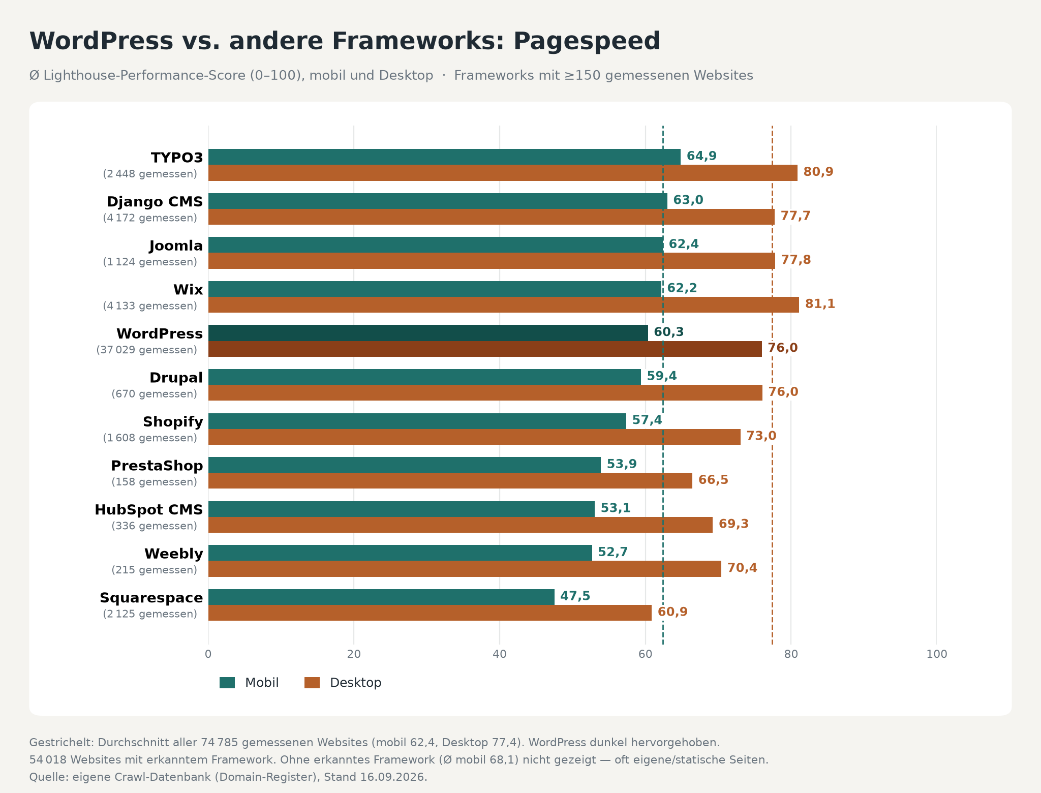 Balkendiagramm: WordPress vs. andere Frameworks nach Pagespeed Mobil und Desktop