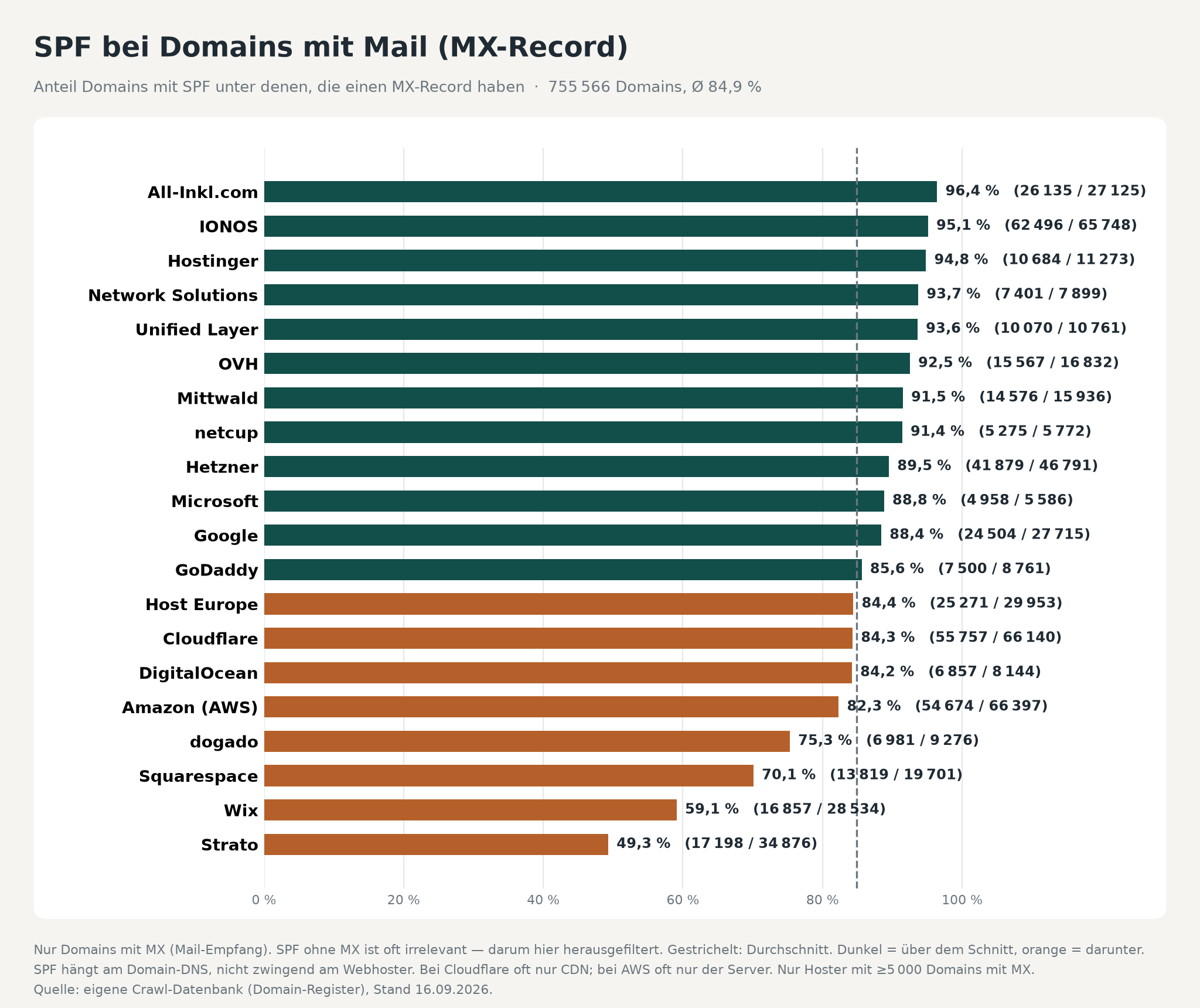 Balkendiagramm: Anteil Domains mit SPF-Eintrag je Hoster, nur Domains mit MX-Record