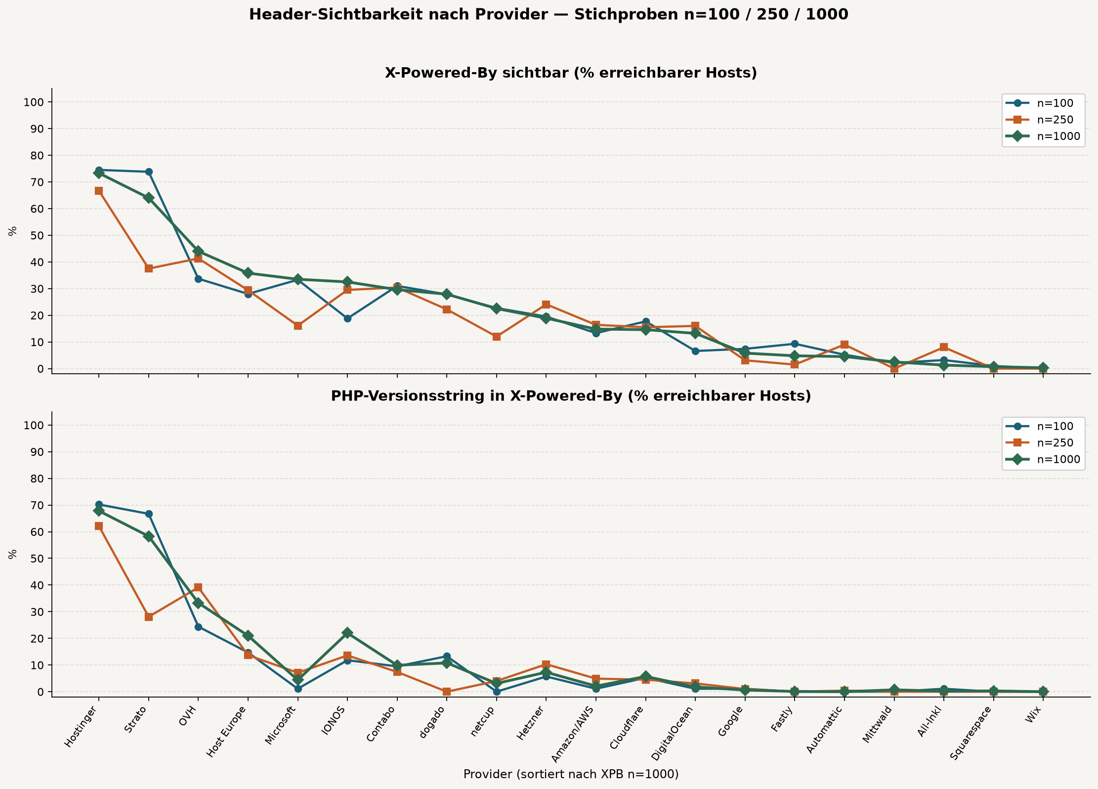 Liniendiagramm: Anteil sichtbarer PHP-/X-Powered-By-Header je Provider bei Stichproben n=100, n=250 und n=1000