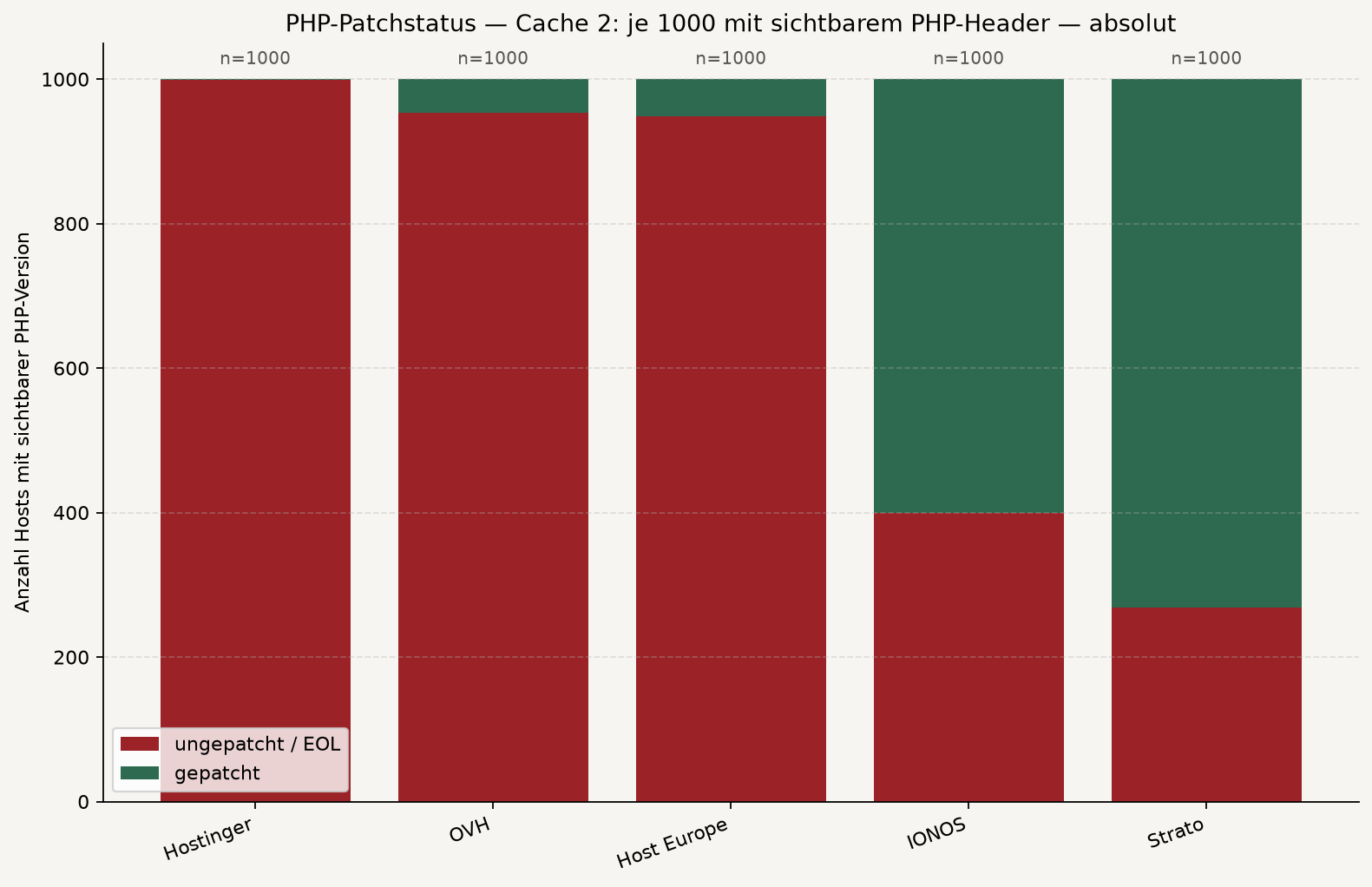 Balkendiagramm: Absolute Anzahl gepatchter vs. ungepatchter Domänen je Provider, je 1000 mit sichtbarem PHP-Header
